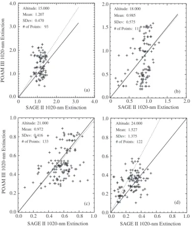 Fig. 8. This figure shows the relationship between SAGE II and POAM III 1020-nm aerosol extinction coe ffi cient pairs matched using the criteria described in the text for 15 (a), 18 (b), 21 (c), and 24 km (d)