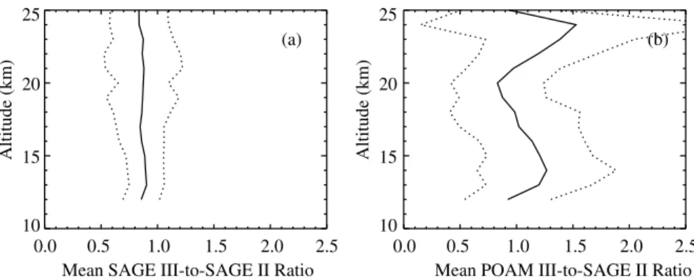 Fig. 9. (a) Mean profile of the ratio of SAGE III and SAGE II 1020-nm aerosol extinctions coe ffi cients for the winters of 2003 through 2005