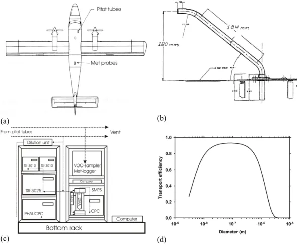 Fig. 1. Schematic of the GTK Twinn Ottor and location of Pitot and met-probe tubes; (b)  schematic of aerosol    Pitot inlet tube; (c) schematic of aerosol instrumentation rack; (d)  calculated aerosol losses of air speed of 0.75 x 55 m s -1 