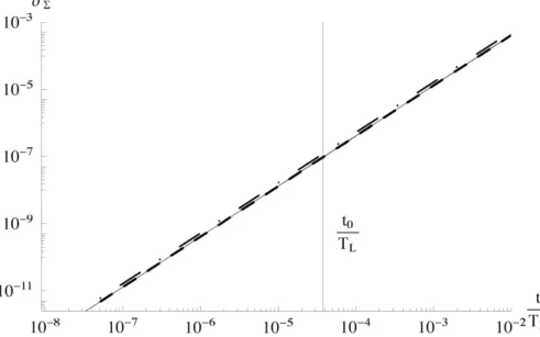 Fig. 2. Barycentre’s standard deviation vs normalised time. Solid line: model; dashed line: first of Eq