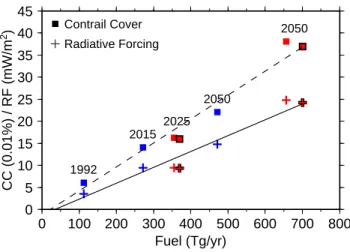 Fig. 6. Global mean contrail coverage (squares, [0.01%]) and net radiative forcing (crosses, [mW m −2 ]) as a function of fuel consumption [Tg yr −1 ] for di ff erent air tra ffi c inventories