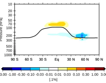 Fig. 7. Changes in the zonally averaged contrail cover [0.1%] between S5 and S4 as simulated by E39/ATTILA for January
