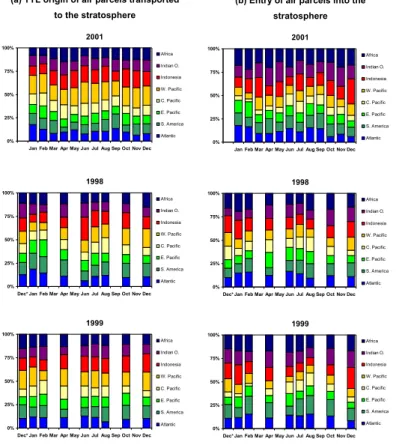 Fig. 3. The fraction of air parcels undergoing TST from the base of the TTL in each month of 2001 (baseline), 1998 (El Ni ˜no) and 1999 (La Ni ˜na) that (a) originate in each region of the TTL and (b) enter each region of the stratosphere; the TTL and the 