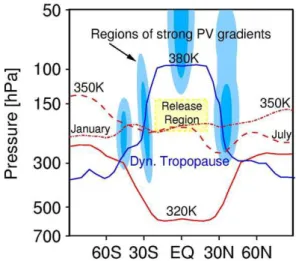 Fig. 9. Schematic to illustrate the position of the 350 K isentrope relative to the regions of strong potential vorticity (PV) gradients (blue shading) encountered at, or close to, the dynamical tropopause in January and July 2001