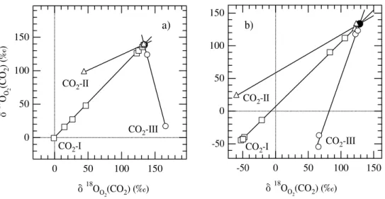 Fig. 2. (a) Three-isotope evolution arrays for the three different CO 2 -O 2 mixtures