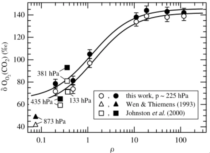 Fig. 3. Dependence on the mixing ratio ρ =[O 2 ]/[CO 2 ]. 17 O and 18 O containing CO 2 is repre- repre-sented by open and solid symbols, respectively
