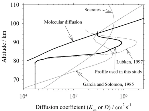 Fig. 2. Composite of various eddy diffusion coefficient (K zz ) profiles, including that derived from high latitude summer mesosphere neutral-turbulence measurements (L ¨ubken, 1997) (dashed line), the results from the 2-D models of Garcia and Solomon (198