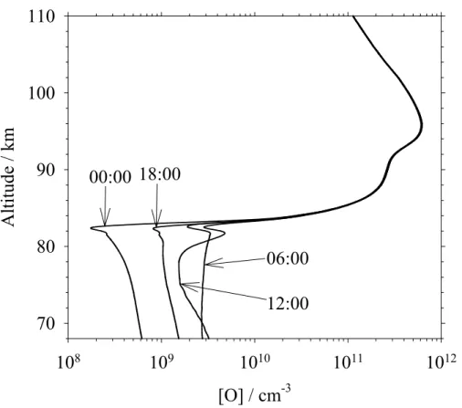Fig. 3. The model O profile at 6 h intervals in July with an unperturbed odd hydrogen and water vapour profile and no uptake on the ice particles.