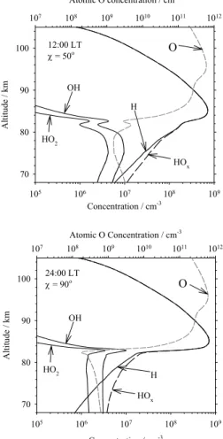 Fig. 4. The model odd hydrogen family and its constituents at 12:00 LT (top) and 24:00 LT (bottom)