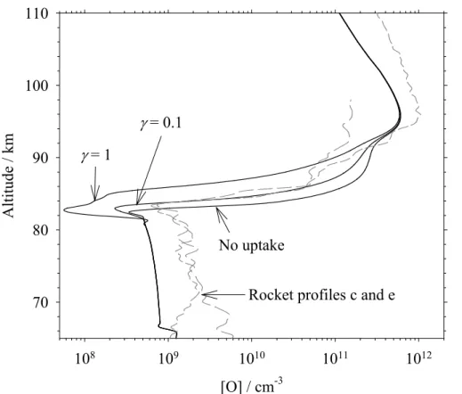 Fig. 7. The calculated O profile for no uptake on ice and for overall uptake coe ffi cients of 0.1 and 1 at 02:00 LT
