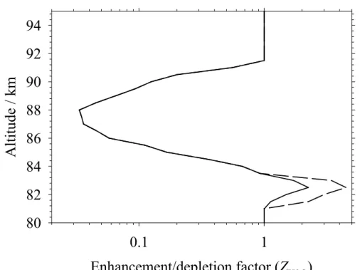 Fig. 8. The impact of ice particle formation on the distribution of water vapour in the summer mesosphere at 14:00 LT and 69 ◦ N, expressed in terms of an enhancement/depletion factor, Z H2O 