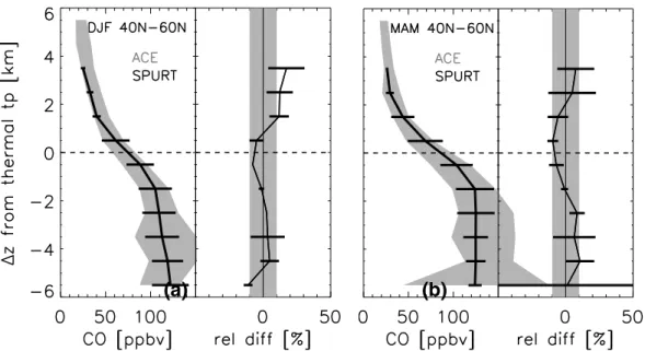 Fig. 5. Left panels: Vertical profiles of mean CO mixing ratios with standard deviations as a function of altitude relative to the thermal tropopause for SPURT (black) and ACE-FTS (gray), and for (a) DJF and (b) MAM
