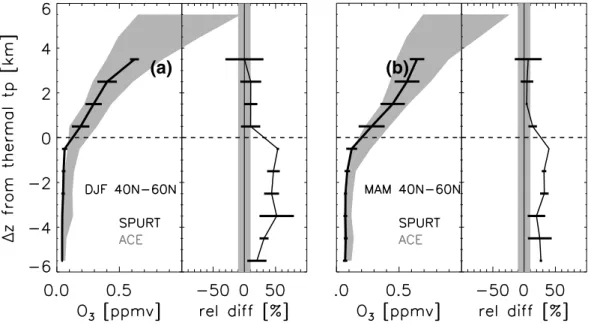 Fig. 6. Same as previous Fig. 5 but for O 3 .