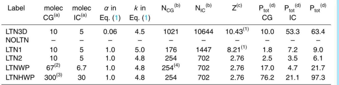 Table 1. Lightning NO sensitivity runs.
