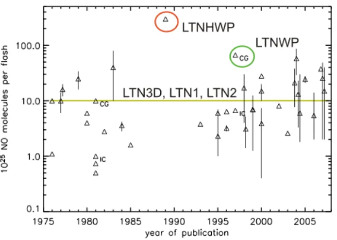 Fig. 1. Lightning NO production rates in molecules per flash from the literature based on Table 21 of Schumann and Huntrieser (2007).