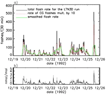 Fig. 2. (a) Flashes per 30 min in the LTN3D run and smoothed (5 point running mean) total flash rates (green line)