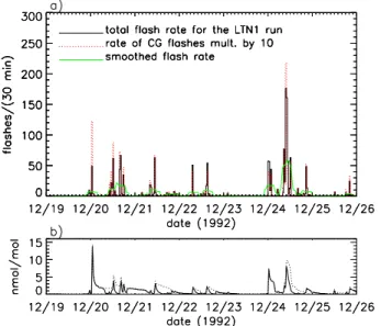 Fig. 3. Same as Fig. 2 for the LTN1 run.