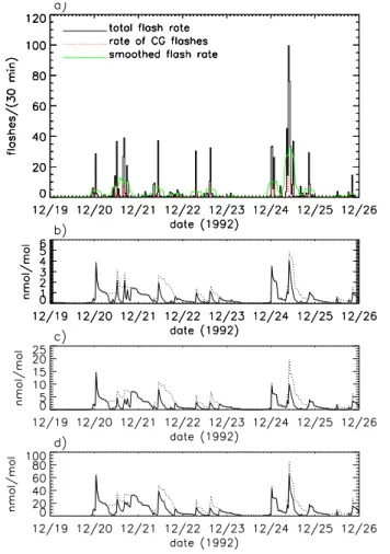 Fig. 4. (a) Same as Fig. 2a for the LTN2, the LTNWP, and the LTNHWP run. (b–d) Same as Fig