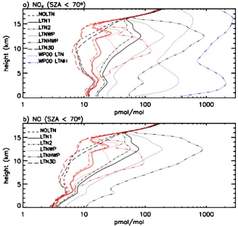 Fig. 5. Domain- and time-average (black lines) and median (red lines) volume mixing ratios of (a) NO x and (b) NO for solar zenith angles (SZA) lower than 70 ◦ 