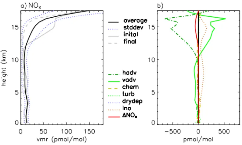 Fig. 8. (a) Time- and domain-averaged NO x volume mixing ratio, averaged NO x volume mixing ratio ± standard deviation, initial, and final NO x volume mixing ratio profiles for the LTN3D run.