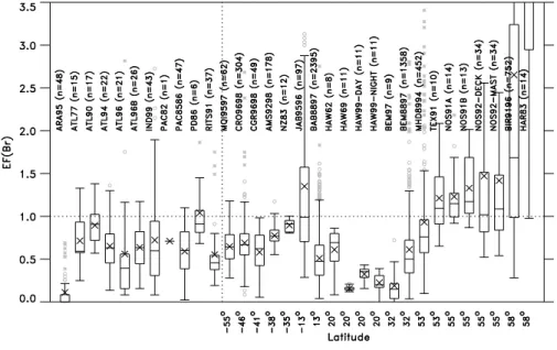 Fig. 2. Box-and-whisker plots of EF(Br) for bulk aerosol samples. For size-segregated measurements, the sum of all sizes was used
