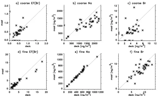 Fig. 6. Correlation between aerosol samples collected on deck (NOS92-DECK) and from the mast (NOS92-MAST) of a platform (values below the detection limit are set to zero)
