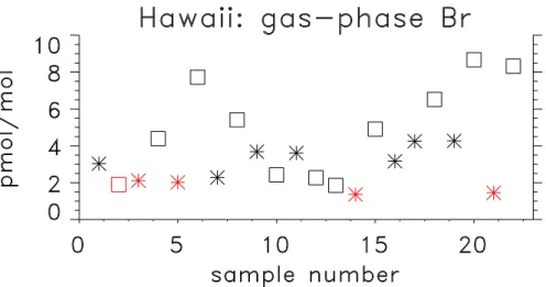 Fig. 7. Bromine enrichment factors as a function of latitude for ATL94 (blue asterisks) and ATL96b (red diamonds).