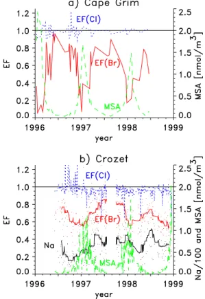 Fig. 10. Bulk EF(Br) (red, solid), EF(Cl) (blue, dotted), and MSA concentrations (green, dashed) at a) Cape Grim (CGR9698) and b) Crozet (CRO9698)