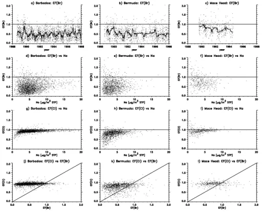 Fig. 11. Bulk AEROCE data for Barbados (BAB8897), Bermuda (BEM8897), and Mace Head (MHD8994).