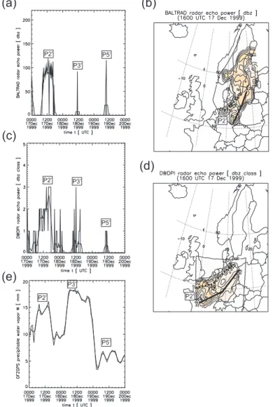 Fig. 5. Patterns in radar re- re-flectivity. (a, c, e) Time  se-ries for Warnem ¨unde of (a) BALTRAD radar reflectivity, (c) DWDPI radar reflectivity class and (e) GFZGPS precipitable water vapor (W v [mm])