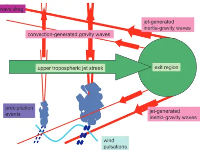 Fig. 9. Schematic sketch of the link between the upper and lower troposphere by inertia gravity waves as they were found during RWB