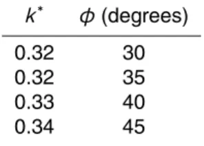 Table 3. Typical values of k ∗ as proposed by Berland and Danilchenko (1961) for different latitudes