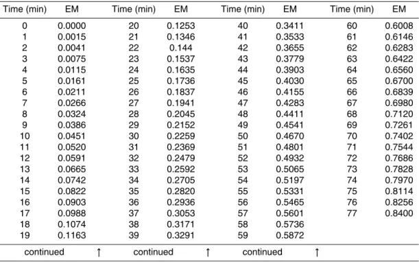 Table 4. Sun’s disk coverage (EM) by the moon over Athens on 29 March 2006 from the start of the phenomenon until its maximum.