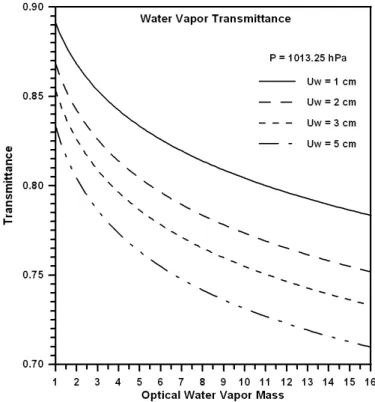 Fig. 1. Water-vapor absorption transmittance for different values of u w , as predicted by MRM v5.