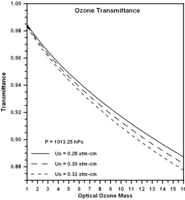 Fig. 2. Ozone absorption transmittance for different values of u o , as predicted by MRM v5.