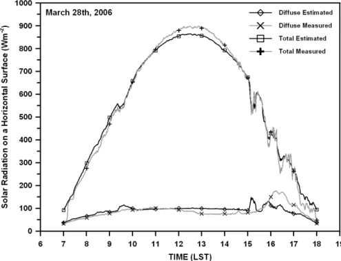 Fig. 4. Comparison between MRM simulations (black lines) and measurements (gray lines) for Athens on 28 March, 2006.