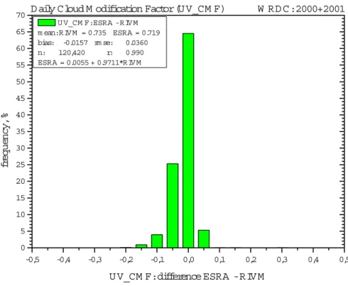Fig. 1. Distribution of the di ff erence of daily UV Cloud Modification Factors (UV CMF) modelled based on the algorithm of the European Solar Radiation Atlas (ESRA) and the Netherlands National Institute for Public Health and the Environment (RIVM) to pre