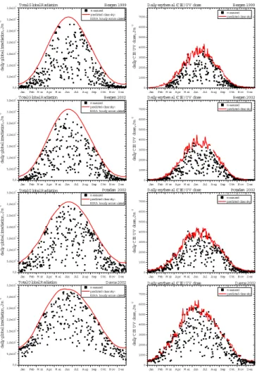 Fig. 2a. Daily sums of measured total global radiation and modelled clear sky (left) accumu- accumu-lated from hourly values, as well as for erythemal UV doses (right): Bergen 1999 + 2002, Potsdam 2002, and Davos 2002.