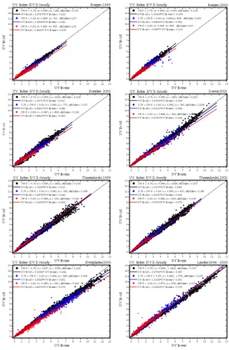 Fig. 3. Scatter plots of measured (UVImeas) and modelled UV Index (UVImod) and regression analysis for 3 bins of Cloud Modification Factors (CMF): Bergen 1999 + 2002, Potsdam 2002, Davos 2002, Thessaloniki 1999 + 2002, Everglades 2005, and Lauder 2005.