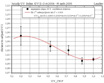 Fig. 4. Divisor to adjust modelled hourly UV Cloud Modification Factors (UV CMF) by apply- apply-ing the algorithm of the Netherlands National Institute for Public Health and the Environment (RIVM) originally derived for daily sums.