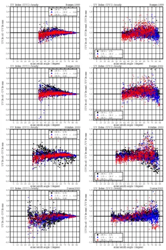 Fig. 5a. Absolute di ff erences of measured minus modelled hourly UV Index (left) and relative di ff erence related to measured values (right), black: UV CMF&gt;0.75, blue 0.75&gt;UV CMF&gt;0.5, red UV CMF&lt;0.5 : Bergen 1999 + 2002, Potsdam 2002, and Dav