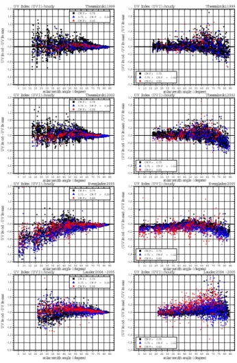 Fig. 5b. As Fig. 5a: Thessaloniki 1999 + 2002, Everglades 2005, and Lauder 2005.