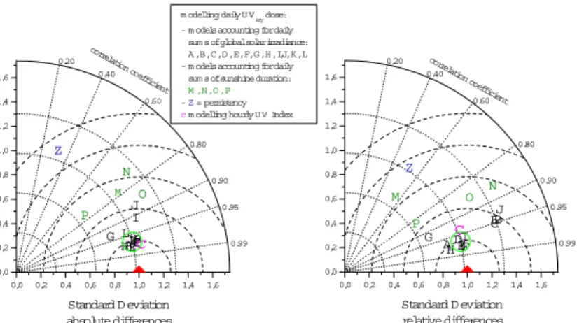 Fig. 6. Model performance for UV Index using hourly resolved UV CMF’s (magenta coloured