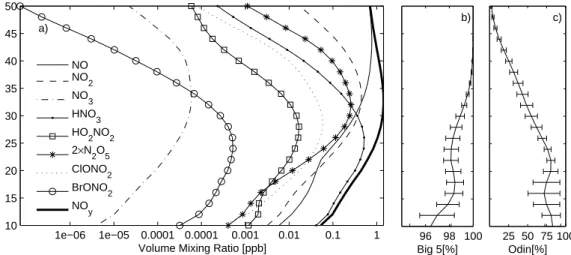 Fig. 1. NO y partitioning and total NO y (thick solid line) given by the University of California, Irvine, photochemical box model