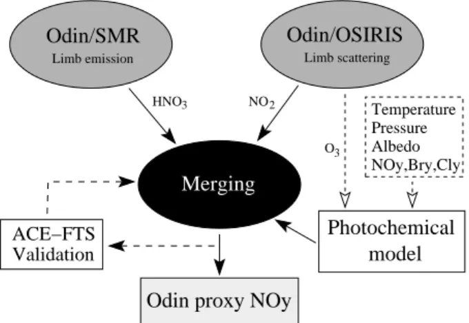 Fig. 3. Sketch of the method to construct the Odin proxy NO y . OSIRIS NO 2 and SMR HNO 3 are merged by using a photochemical box model to compensate for the missing species (NO, ClONO 2 and N 2 O 5 )