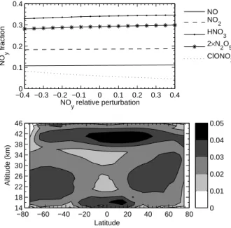 Fig. 4. Upper panel: Fraction of the five main NO y species as computed in the photochemical box model as a function of the fraction of the perturbation of the total NO y box model input,  rel-ative to the standard NO y profile at 28 km, 45 ◦ N for 1 March