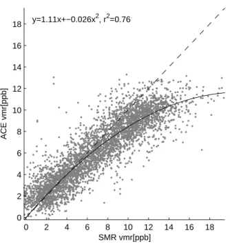 Fig. 5. Scatter plot of SMR versus ACE-FTS HNO 3 mixing ratios for all daylight coincident measurements 2002–2006 (grey dots)