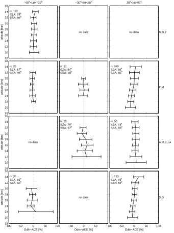 Fig. 7. NO y results from Odin and ACE coincidences in 2004–2006, divided into 12 lati- lati-tude/season bins and expressed as the mean (solid line) and 1σ standard deviation (error bars) of the relative di ff erences (Odin-ACE/ACE)