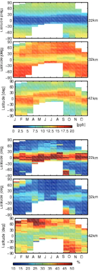 Fig. 8. Annual variation of NO y mean volume mixing ratio [ppb] (upper plot) and 1σ standard deviation [%] (lower plot) of the Odin proxy climatology at three di ff erent altitude levels as a function of latitude [deg]