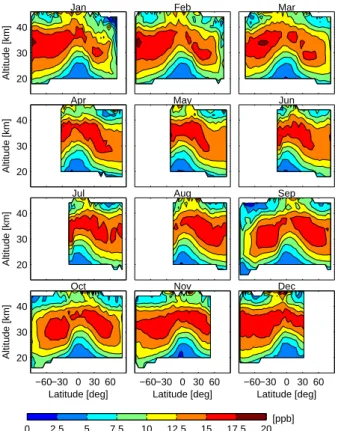 Fig. 9. Odin proxy NO y monthly mean mixing ratios [ppb] as a function of latitude [deg] and altitude [km]